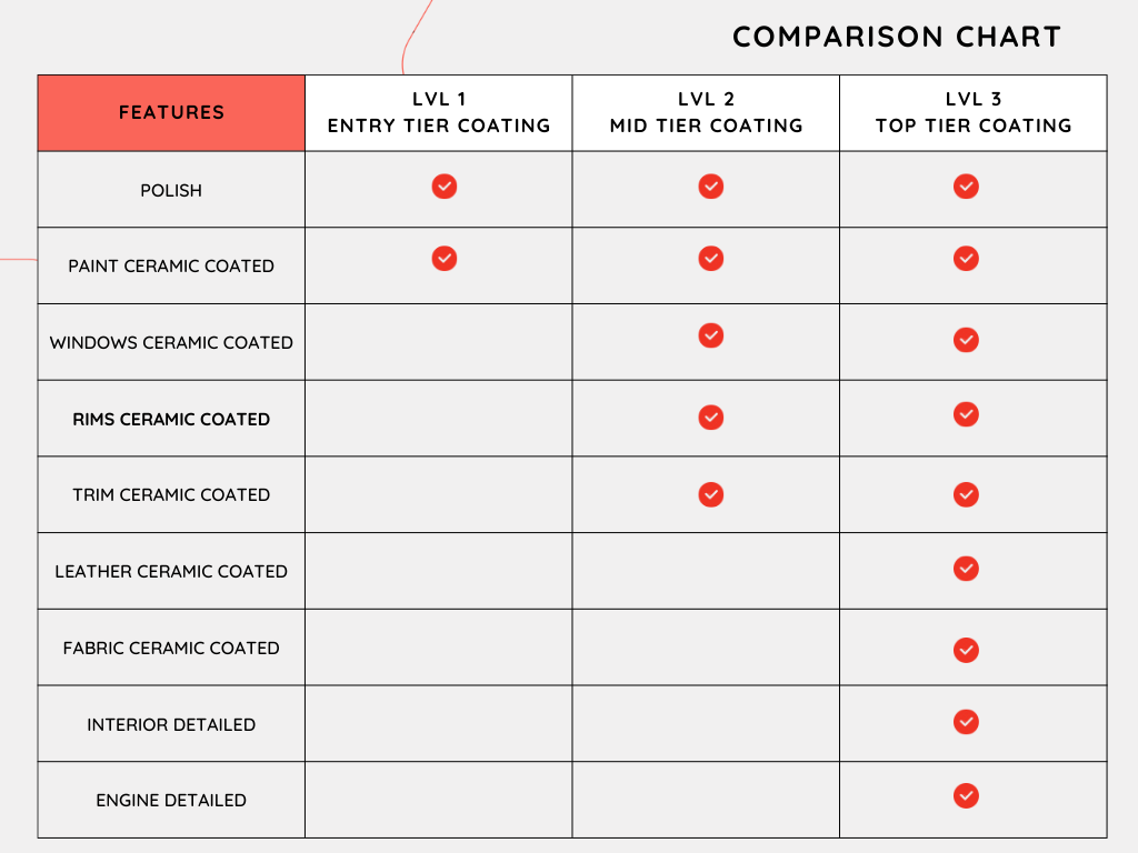 Comparison chart displaying 3 ceramic coating packages